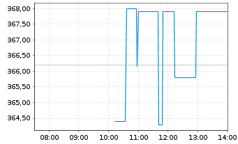Chart Quanta Services Inc. - Intraday