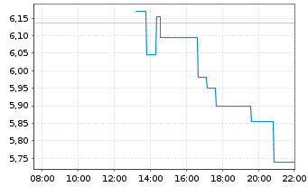 Chart Quantum Computing Inc. - Intraday