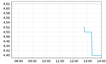 Chart Here Group Ltd. - Intraday
