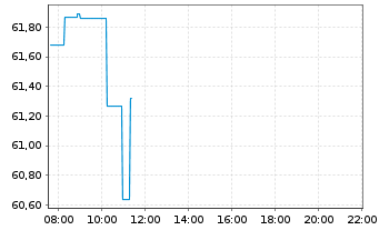 Chart Quantinuum Inc. - Intraday