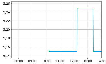 Chart QuickLogic Corp. - Intraday