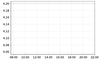 Chart Quoin Pharmaceuticals Ltd. - Intraday