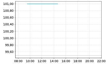 Chart RPM INC. - Intraday