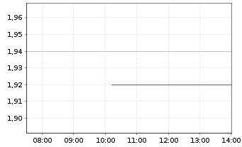 Chart RLX Technology Inc. - Intraday