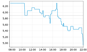 Chart Rackspace Technology Inc. - Intraday