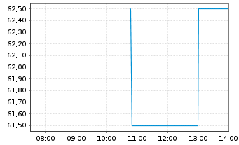 Chart RadNet Inc. - Intraday