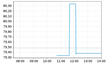 Chart Rambus Inc. (Del.) - Intraday
