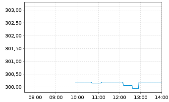 Chart Ralph Lauren Corp. - Intraday