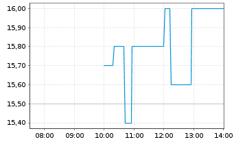 Chart Ramaco Resources Inc. - Intraday