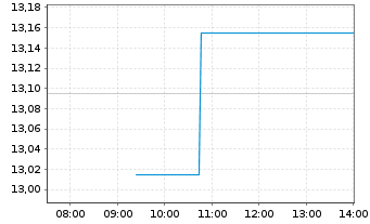 Chart Rapid7 Inc. - Intraday