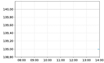 Chart Raymond James Financial Inc. - Intraday