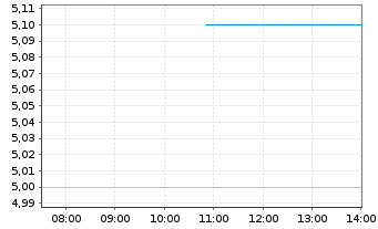 Chart Rayonier Adv. Materials Inc. - Intraday