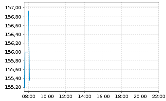 Chart RTX Corp. - Intraday