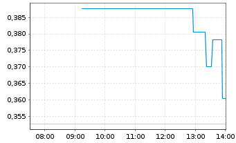 Chart reAlpha Tech Corp. - Intraday