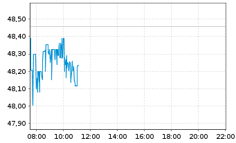 Chart Realty Income Corp. - Intraday