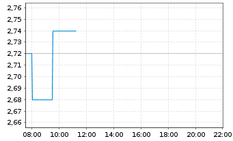 Chart Red Robin Gourmet Burgers Inc. - Intraday