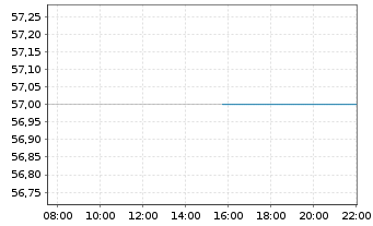 Chart Red Rock Resorts Inc. - Intraday