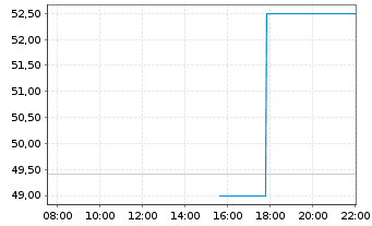 Chart Red Violet Inc. - Intraday