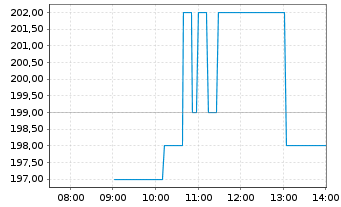 Chart Reddit Inc. - Intraday