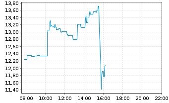Chart Redwire Corp. - Intraday