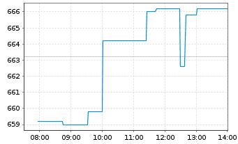 Chart Regeneron Pharmaceuticals Inc. - Intraday