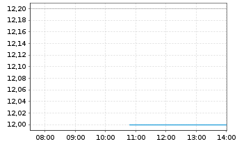 Chart Regenxbio Inc. - Intraday