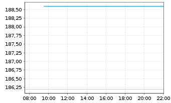 Chart Reinsurance Grp of Amer. Inc. - Intraday
