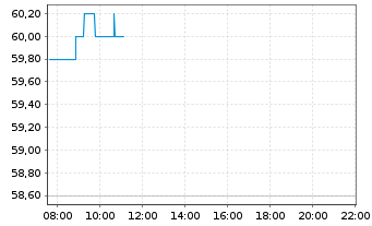 Chart Reliance Industries Ltd. GDRs144A - Intraday