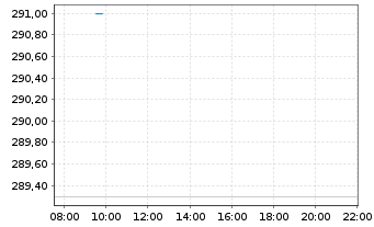 Chart Reliance Inc. - Intraday