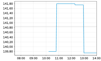 Chart RepliGen Corp. - Intraday