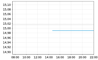 Chart Upbound Group Inc. - Intraday