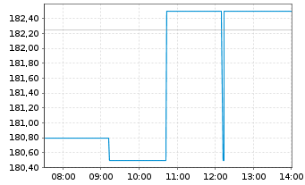 Chart Republic Services Inc. - Intraday