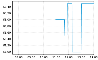 Chart Revolution Medicines Inc. - Intraday