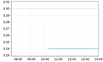 Chart Rimini Street Inc. - Intraday