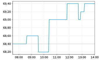 Chart Rio Tinto PLC .ADRs - Intraday