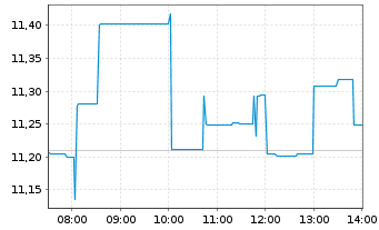 Chart Riot Platforms Inc. - Intraday
