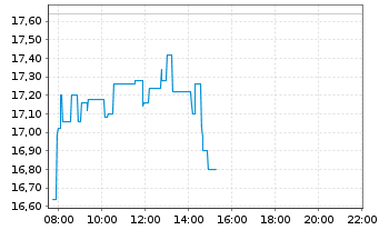 Chart Rivian Automotive Inc. - Intraday