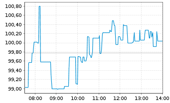 Chart Robinhood Markets Inc. Cl.A - Intraday