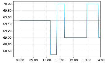 Chart Roblox Corp. Cl.A - Intraday