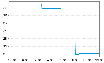 Chart Robostrategy Inc - Intraday