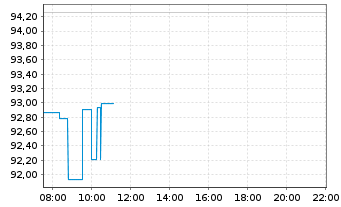 Chart Roku Inc. Cl. A - Intraday