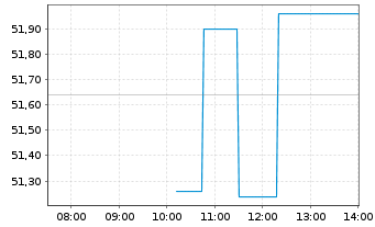 Chart Rollins Inc. - Intraday