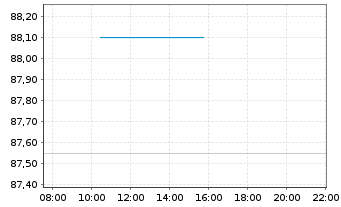 Chart Rum&auml;nien DL-Med.-Term Nts 2014(44)Reg.S - Intraday