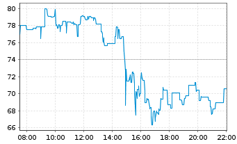 Chart Sharonai Holdings Inc. - Intraday