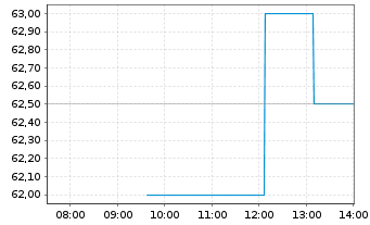 Chart Shell PLC ADRs - Intraday