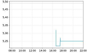 Chart Rumble Inc. - Intraday