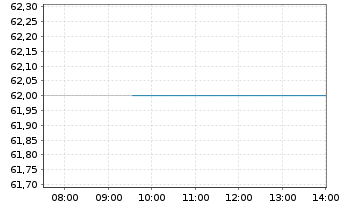 Chart Ryanair Holdings PLC Sp.ADRs - Intraday