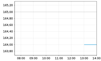 Chart Ryder System Inc. - Intraday