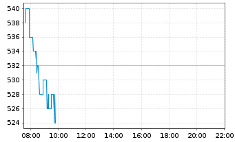 Chart SK Hynix Inc. - Intraday