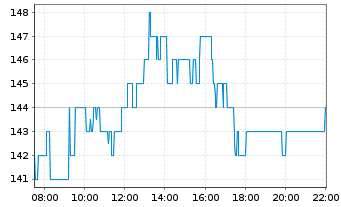 Chart SK Hynix Inc. ADRs - Intraday